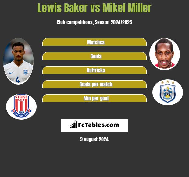 Lewis Baker vs Mikel Miller h2h player stats