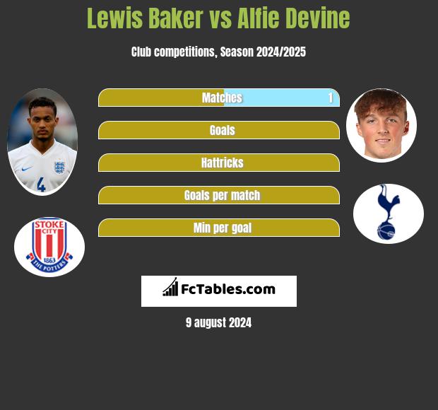 Lewis Baker vs Alfie Devine h2h player stats