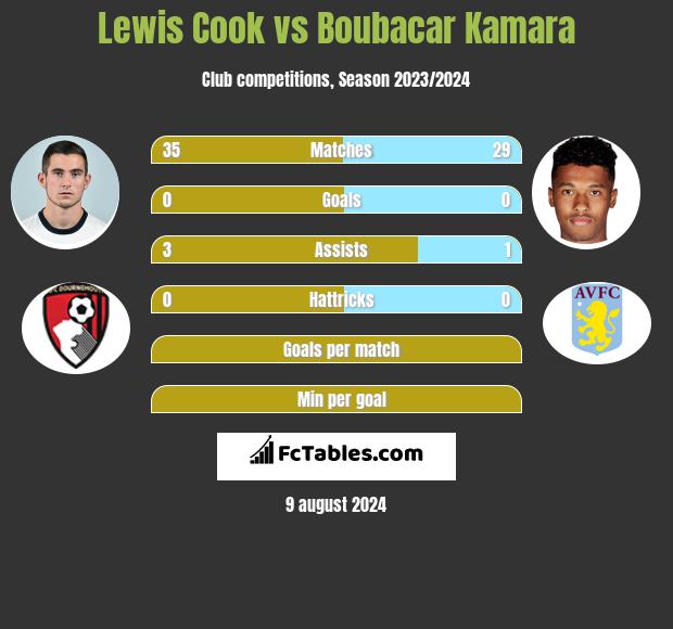 Lewis Cook vs Boubacar Kamara h2h player stats