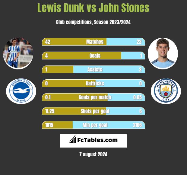 Lewis Dunk vs John Stones h2h player stats