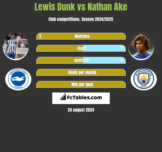 Lewis Dunk vs Nathan Ake h2h player stats