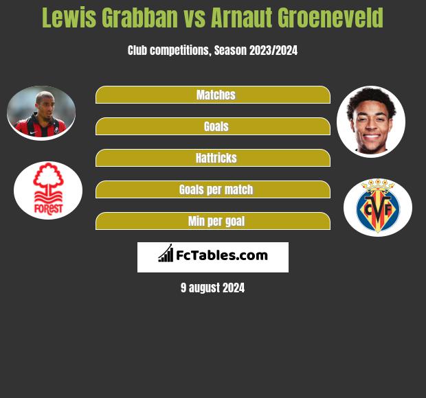 Lewis Grabban vs Arnaut Groeneveld h2h player stats