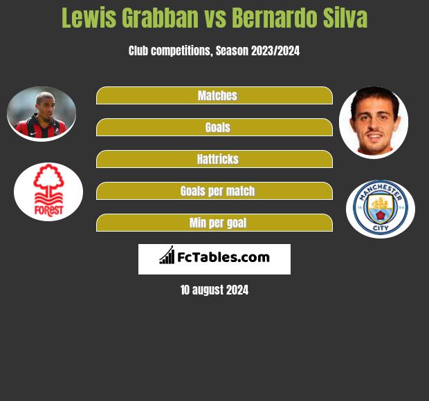 Lewis Grabban vs Bernardo Silva h2h player stats