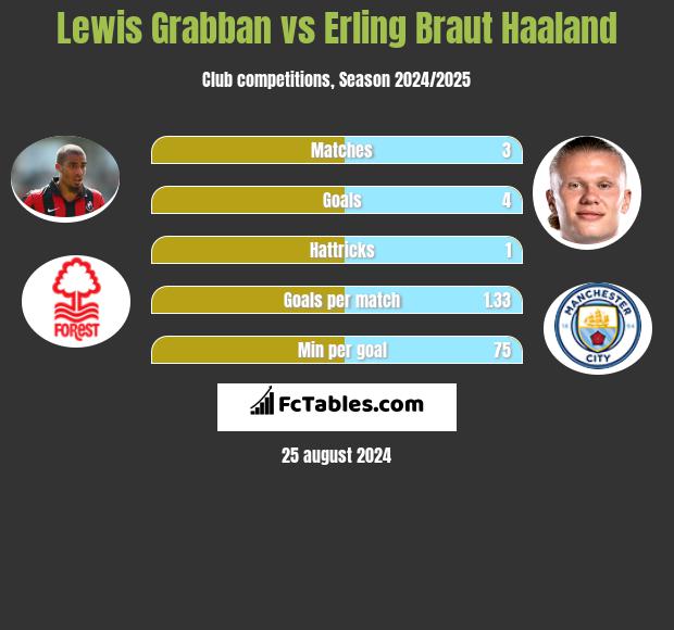 Lewis Grabban vs Erling Braut Haaland h2h player stats