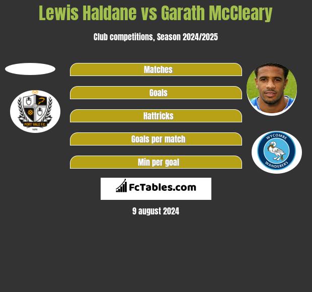 Lewis Haldane vs Garath McCleary h2h player stats