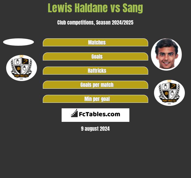 Lewis Haldane vs Sang h2h player stats