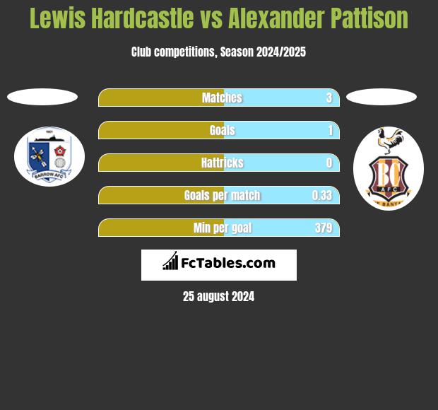 Lewis Hardcastle vs Alexander Pattison h2h player stats