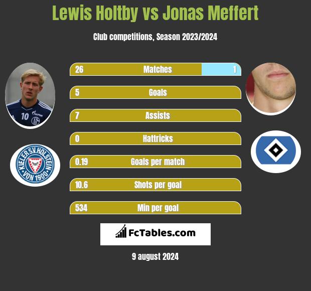 Lewis Holtby vs Jonas Meffert h2h player stats