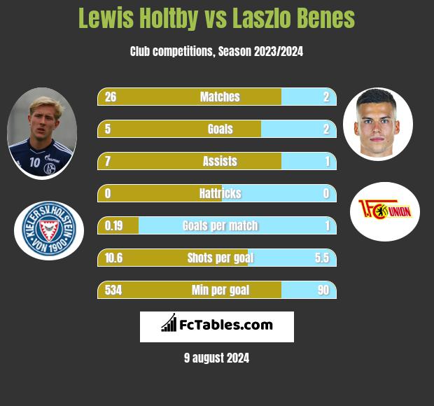 Lewis Holtby vs Laszlo Benes h2h player stats