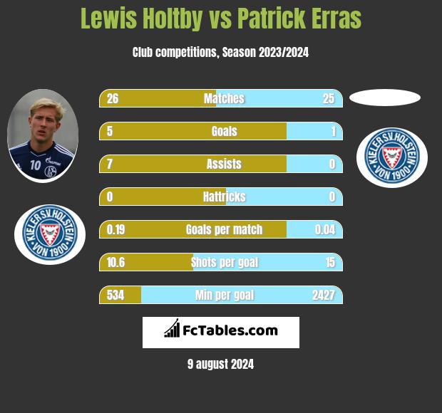 Lewis Holtby vs Patrick Erras h2h player stats