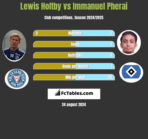 Lewis Holtby vs Immanuel Pherai h2h player stats