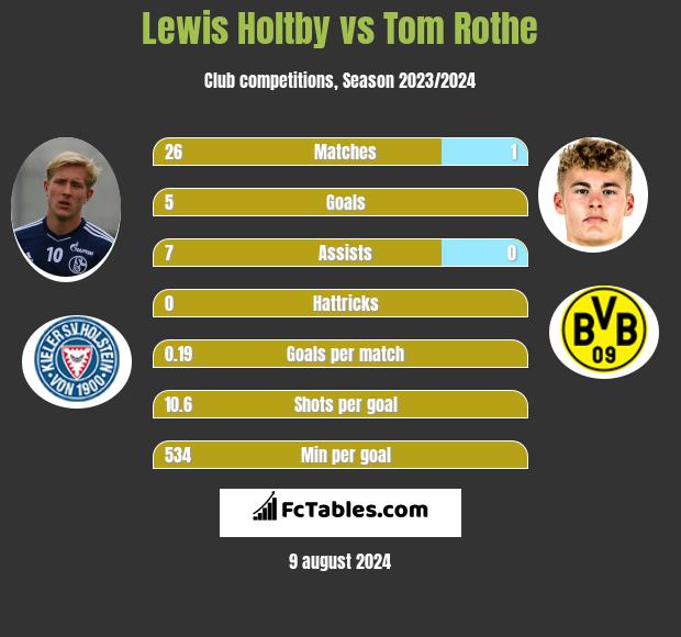 Lewis Holtby vs Tom Rothe h2h player stats