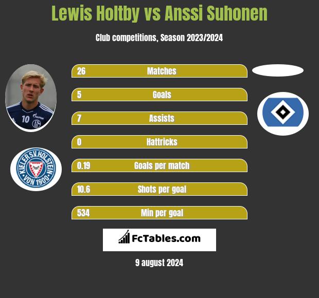 Lewis Holtby vs Anssi Suhonen h2h player stats