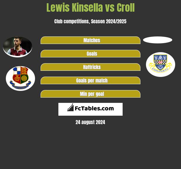 Lewis Kinsella vs Croll h2h player stats