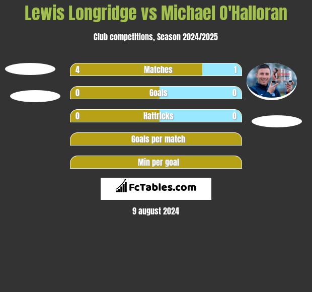 Lewis Longridge vs Michael O'Halloran h2h player stats