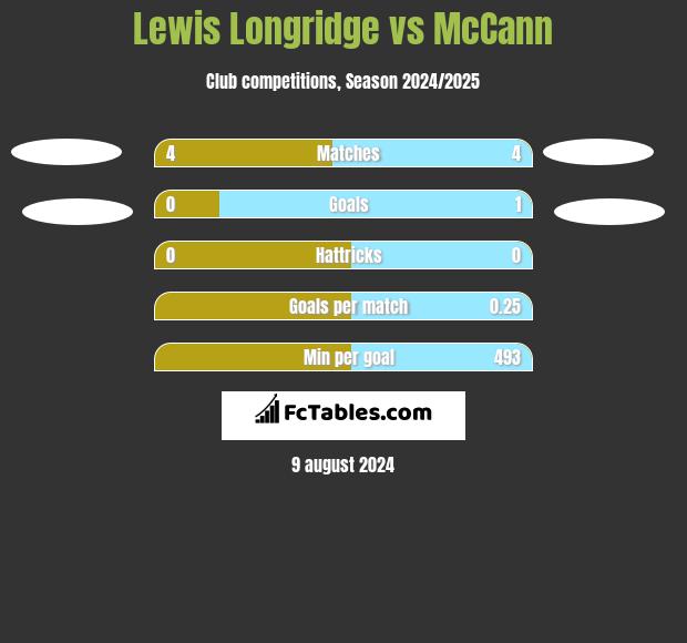 Lewis Longridge vs McCann h2h player stats