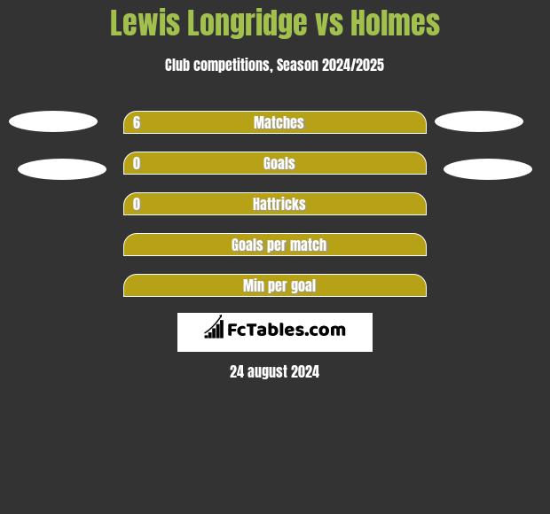 Lewis Longridge vs Holmes h2h player stats