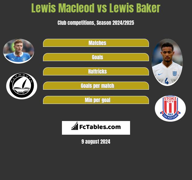 Lewis Macleod vs Lewis Baker h2h player stats