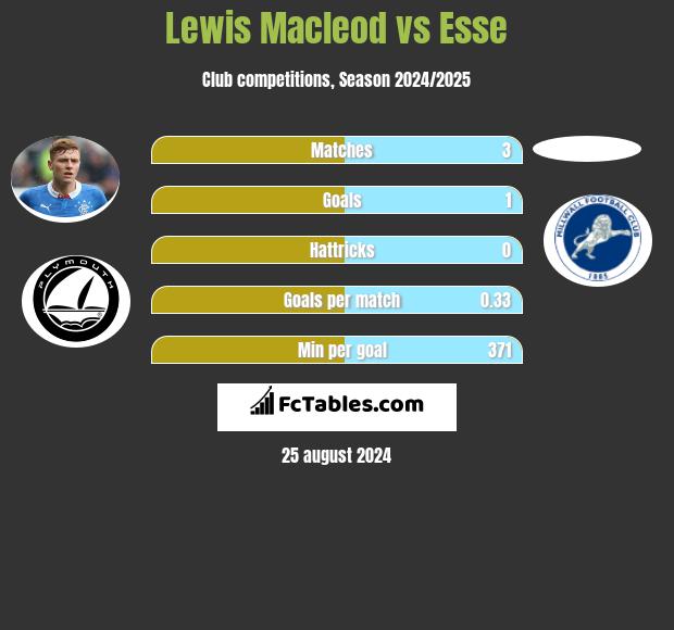 Lewis Macleod vs Esse h2h player stats