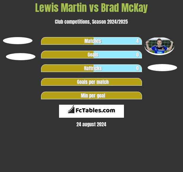 Lewis Martin vs Brad McKay h2h player stats