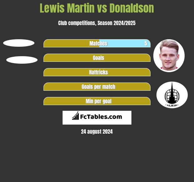 Lewis Martin vs Donaldson h2h player stats