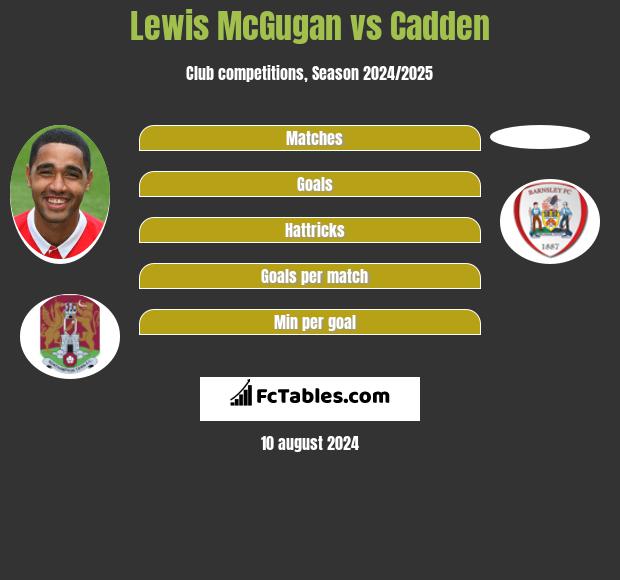 Lewis McGugan vs Cadden h2h player stats