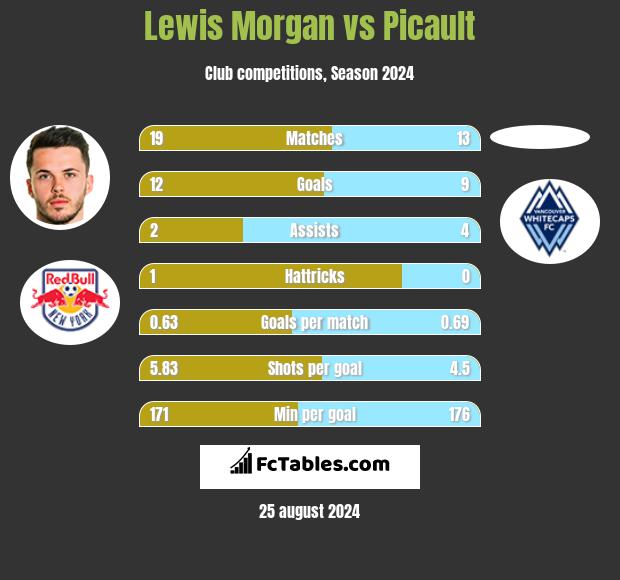 Lewis Morgan vs Picault h2h player stats