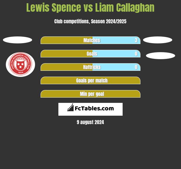 Lewis Spence vs Liam Callaghan h2h player stats