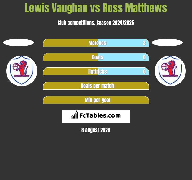 Lewis Vaughan vs Ross Matthews h2h player stats