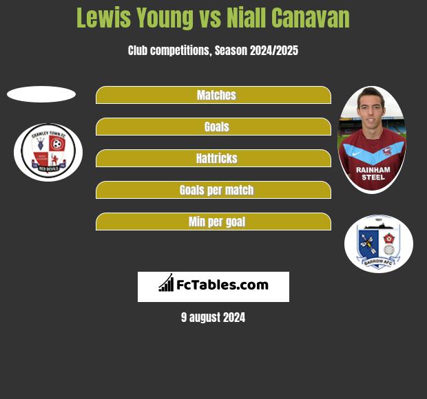 Lewis Young vs Niall Canavan h2h player stats