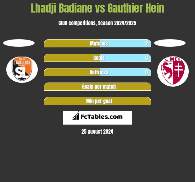 Lhadji Badiane vs Gauthier Hein h2h player stats