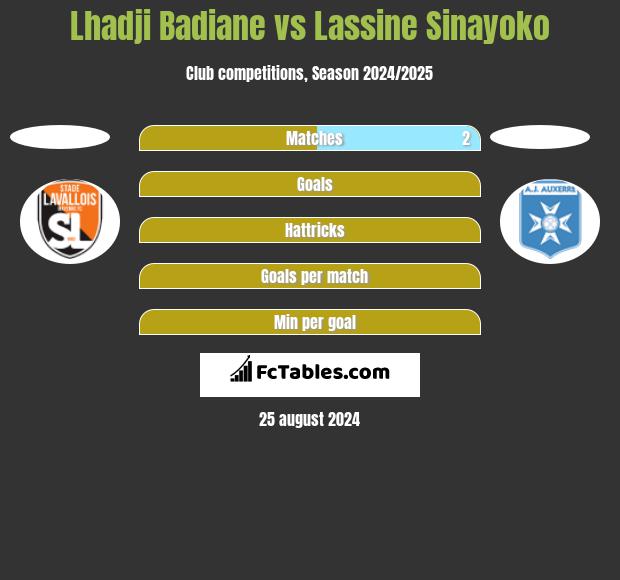 Lhadji Badiane vs Lassine Sinayoko h2h player stats