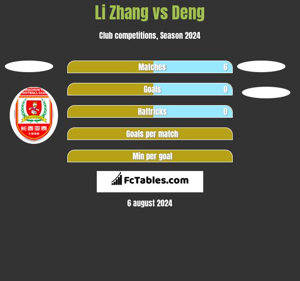 Li Zhang vs Deng h2h player stats