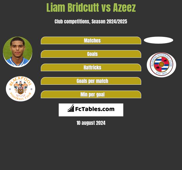 Liam Bridcutt vs Azeez h2h player stats