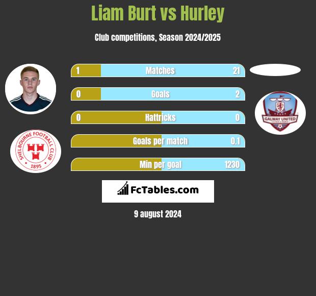 Liam Burt vs Hurley h2h player stats