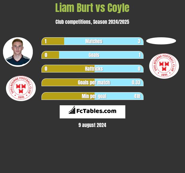 Liam Burt vs Coyle h2h player stats