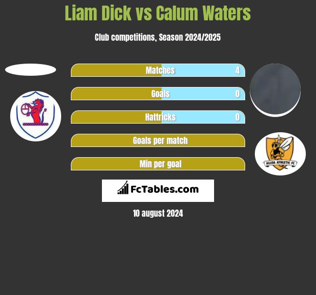 Liam Dick vs Calum Waters h2h player stats