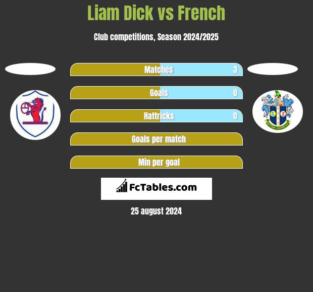 Liam Dick vs French h2h player stats