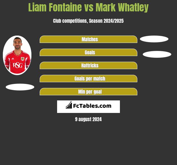 Liam Fontaine vs Mark Whatley h2h player stats