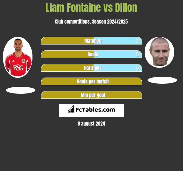 Liam Fontaine vs Dillon h2h player stats