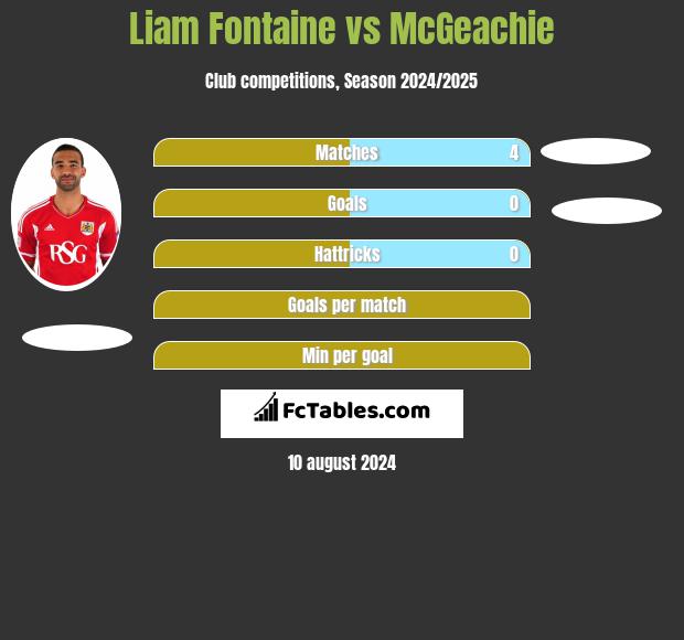 Liam Fontaine vs McGeachie h2h player stats