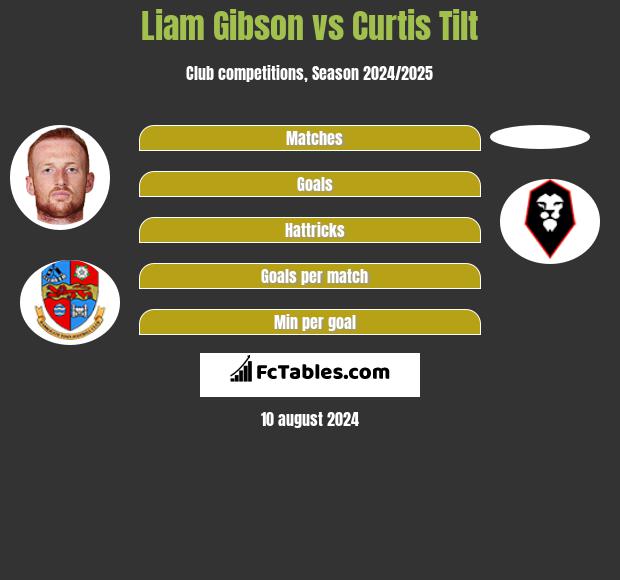 Liam Gibson vs Curtis Tilt h2h player stats