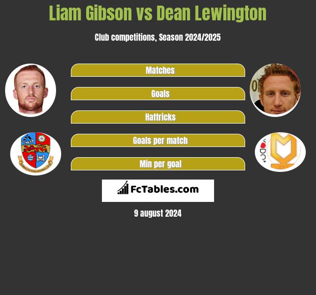 Liam Gibson vs Dean Lewington h2h player stats