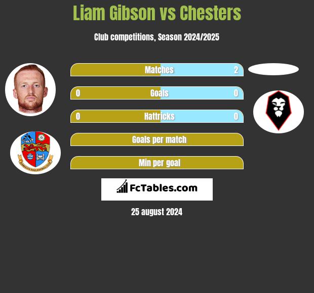 Liam Gibson vs Chesters h2h player stats