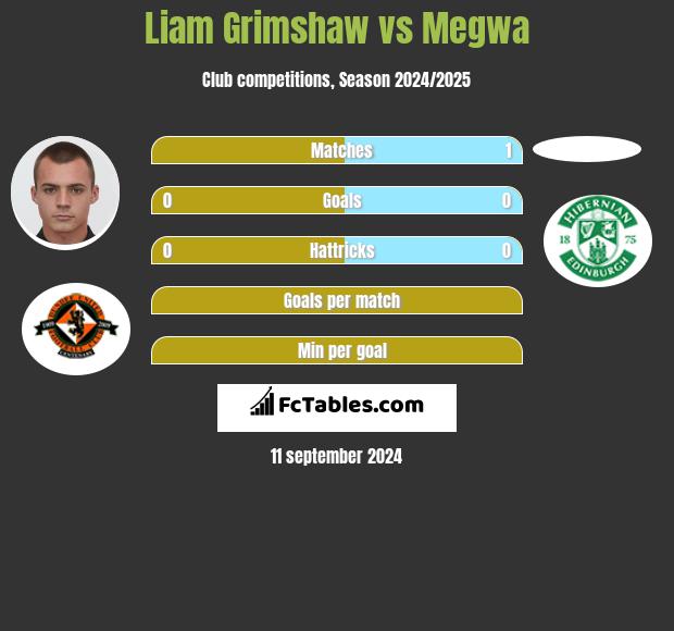 Liam Grimshaw vs Megwa h2h player stats