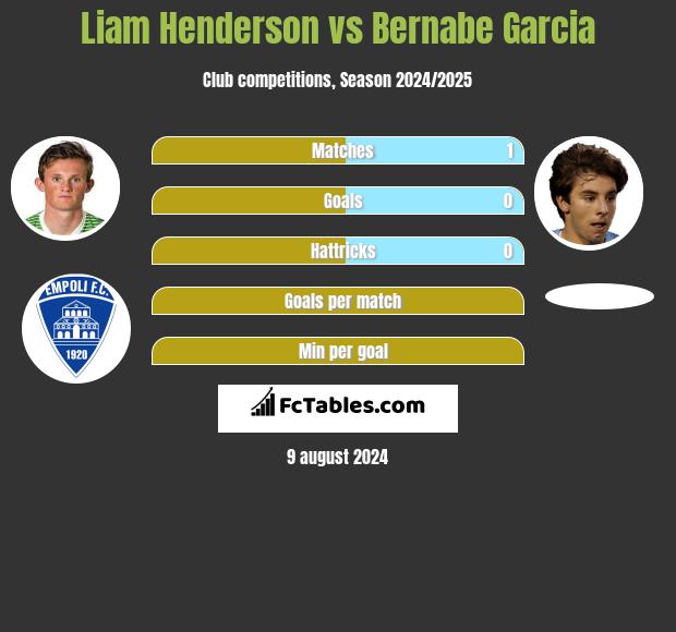 Liam Henderson vs Bernabe Garcia h2h player stats