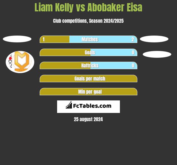 Liam Kelly vs Abobaker Eisa h2h player stats