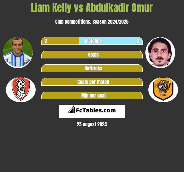 Liam Kelly vs Abdulkadir Omur h2h player stats