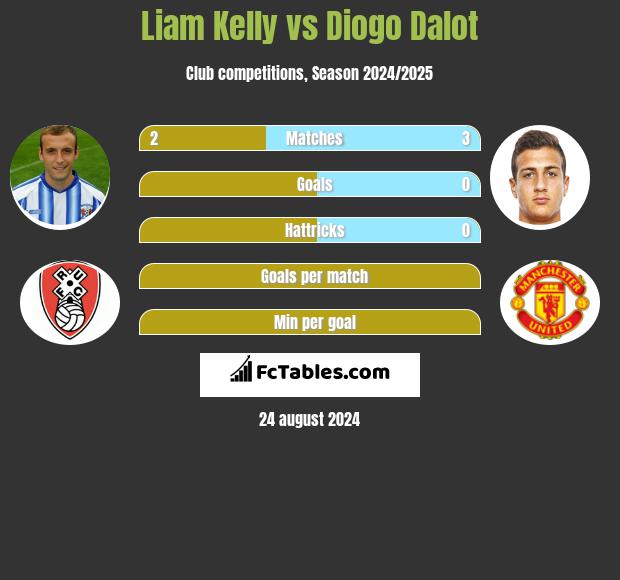 Liam Kelly vs Diogo Dalot h2h player stats