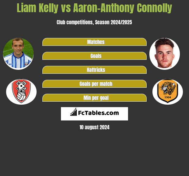 Liam Kelly vs Aaron-Anthony Connolly h2h player stats